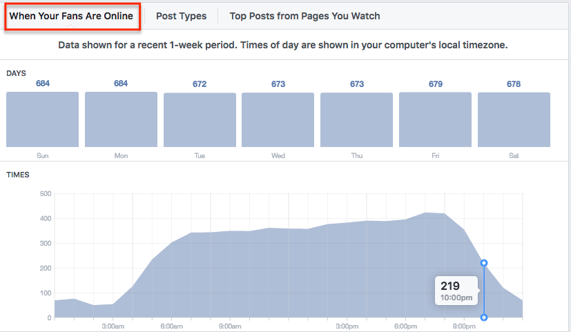 Facebook Insights - When to post