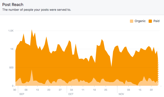 Facebook Reach For Small Business